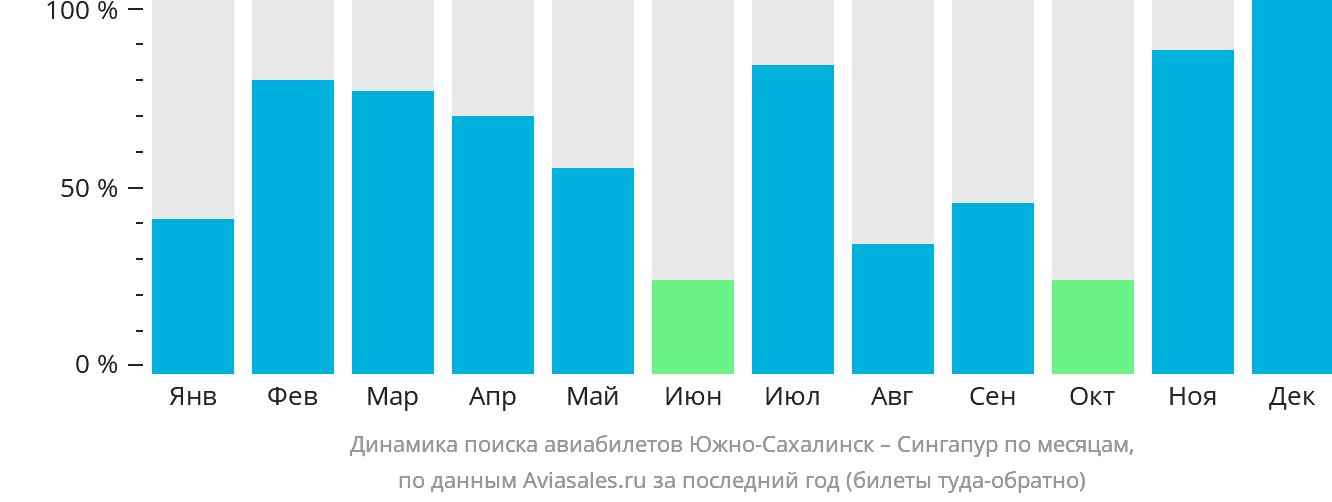 Динамика поиска авиабилетов из Южно-Сахалинска в Сингапур по месяцам