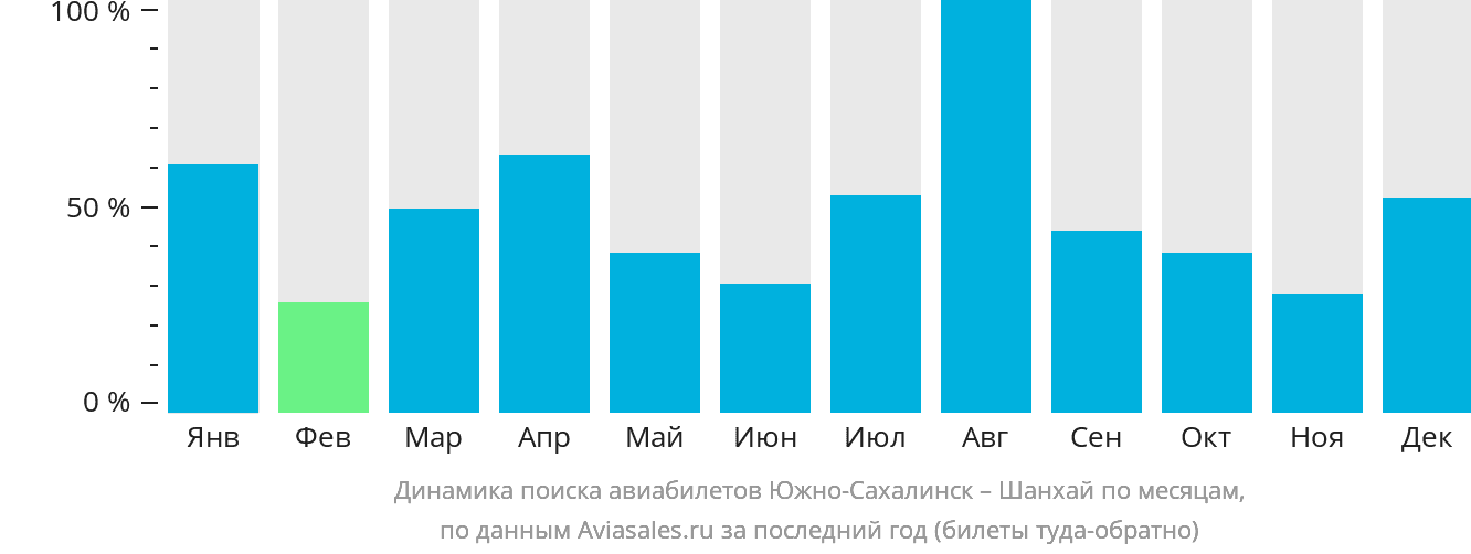 Динамика поиска авиабилетов из Южно-Сахалинска в Шанхай по месяцам
