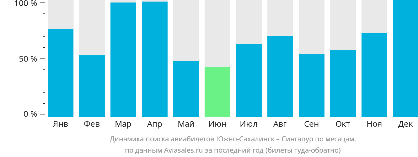 Динамика поиска авиабилетов из Южно-Сахалинска в Сингапур по месяцам