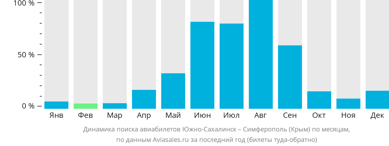 Динамика поиска авиабилетов из Южно-Сахалинска в Симферополь по месяцам
