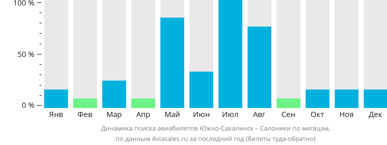 Динамика поиска авиабилетов из Южно-Сахалинска в Салоники по месяцам