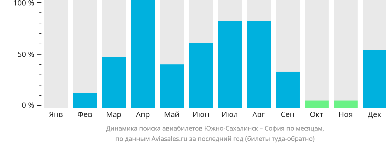 Динамика поиска авиабилетов из Южно-Сахалинска в Софию по месяцам