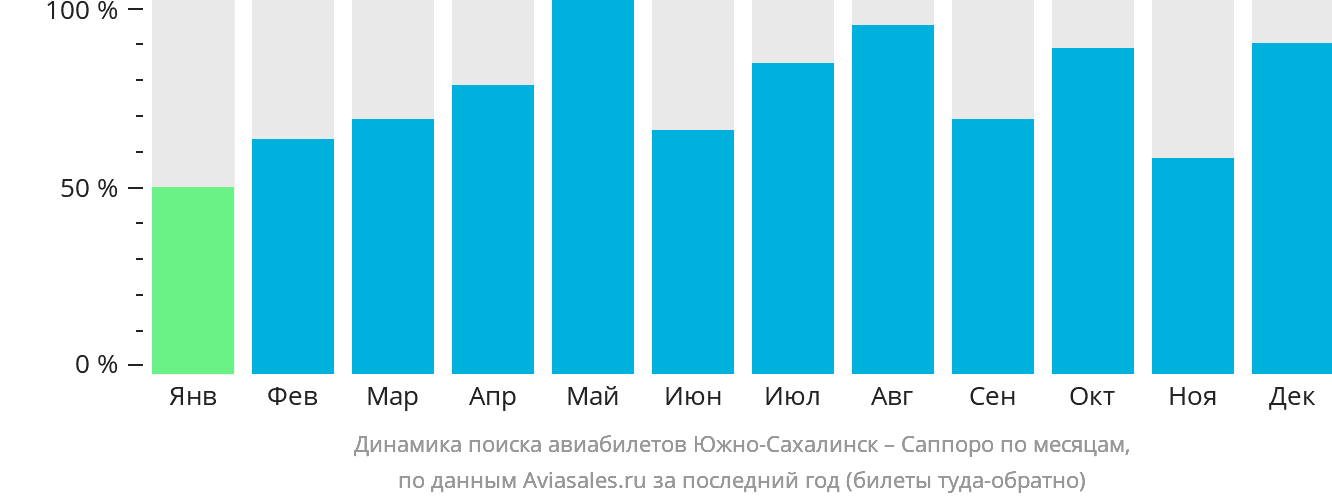Динамика поиска авиабилетов из Южно-Сахалинска в Саппоро по месяцам