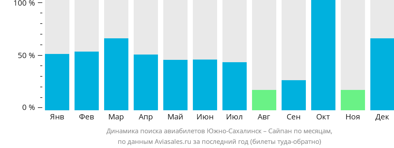 Динамика поиска авиабилетов из Южно-Сахалинска в Сайпан по месяцам