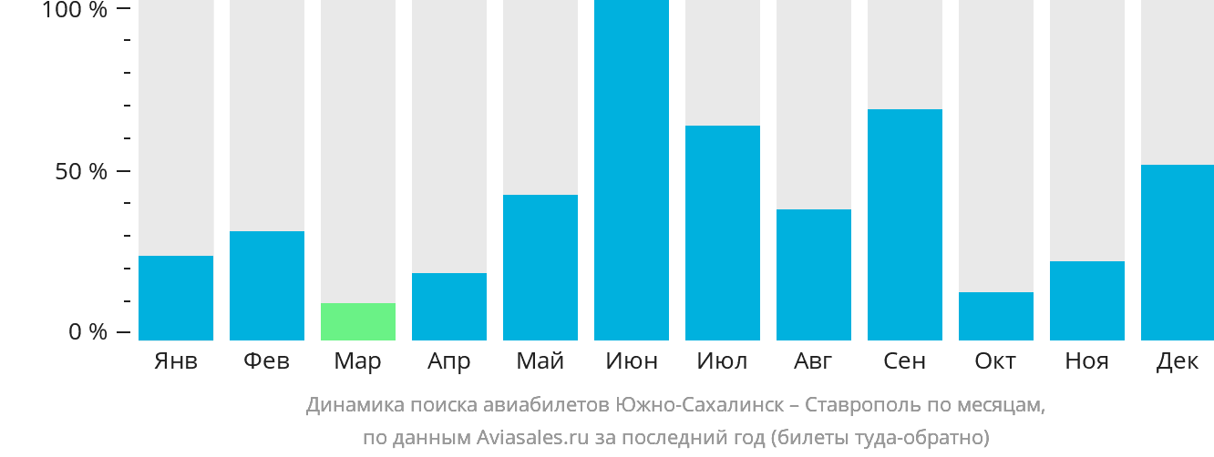 Динамика поиска авиабилетов из Южно-Сахалинска в Ставрополь по месяцам
