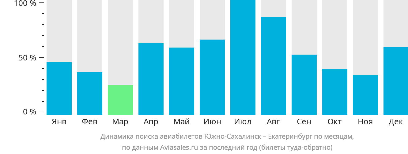 Динамика поиска авиабилетов из Южно-Сахалинска в Екатеринбург по месяцам