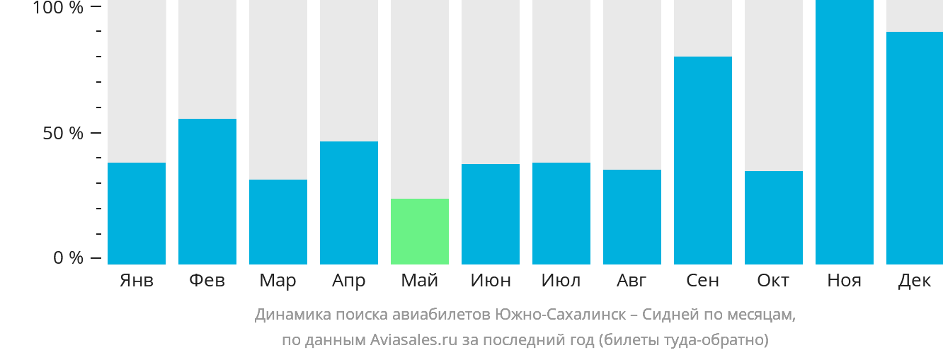 Динамика поиска авиабилетов из Южно-Сахалинска в Сидней по месяцам