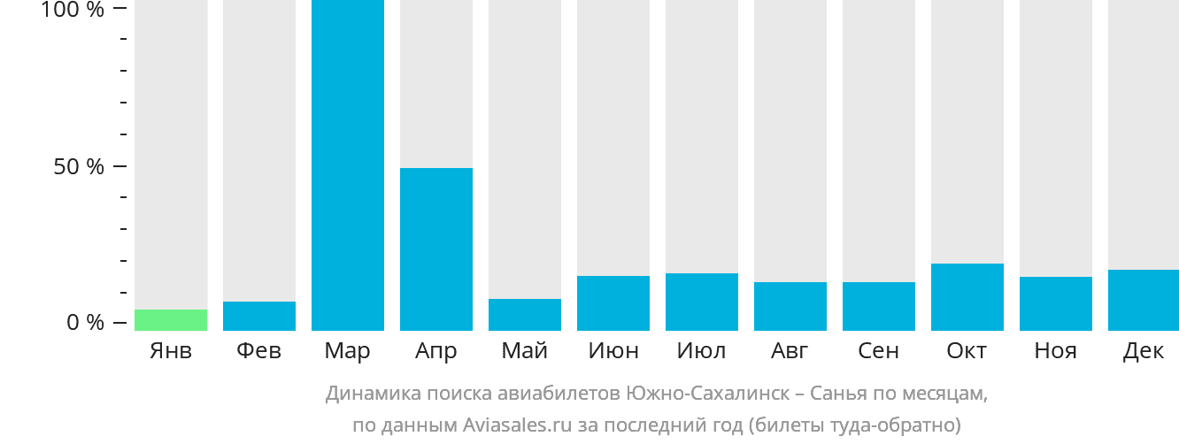 Динамика поиска авиабилетов из Южно-Сахалинска в Санья по месяцам