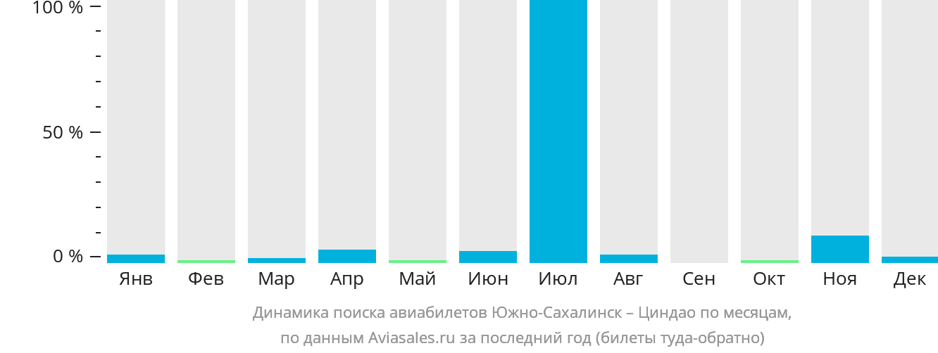 Динамика поиска авиабилетов из Южно-Сахалинска в Циндао по месяцам