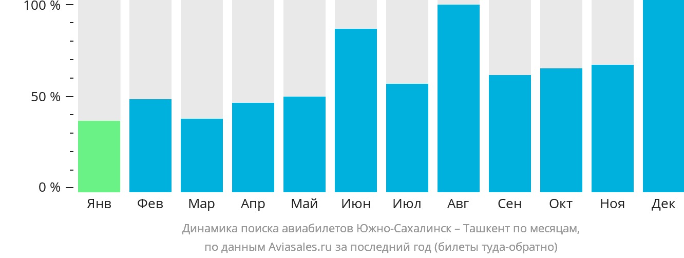 Динамика поиска авиабилетов из Южно-Сахалинска в Ташкент по месяцам