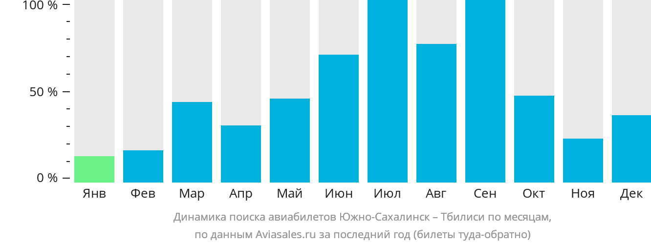 Динамика поиска авиабилетов из Южно-Сахалинска в Тбилиси по месяцам