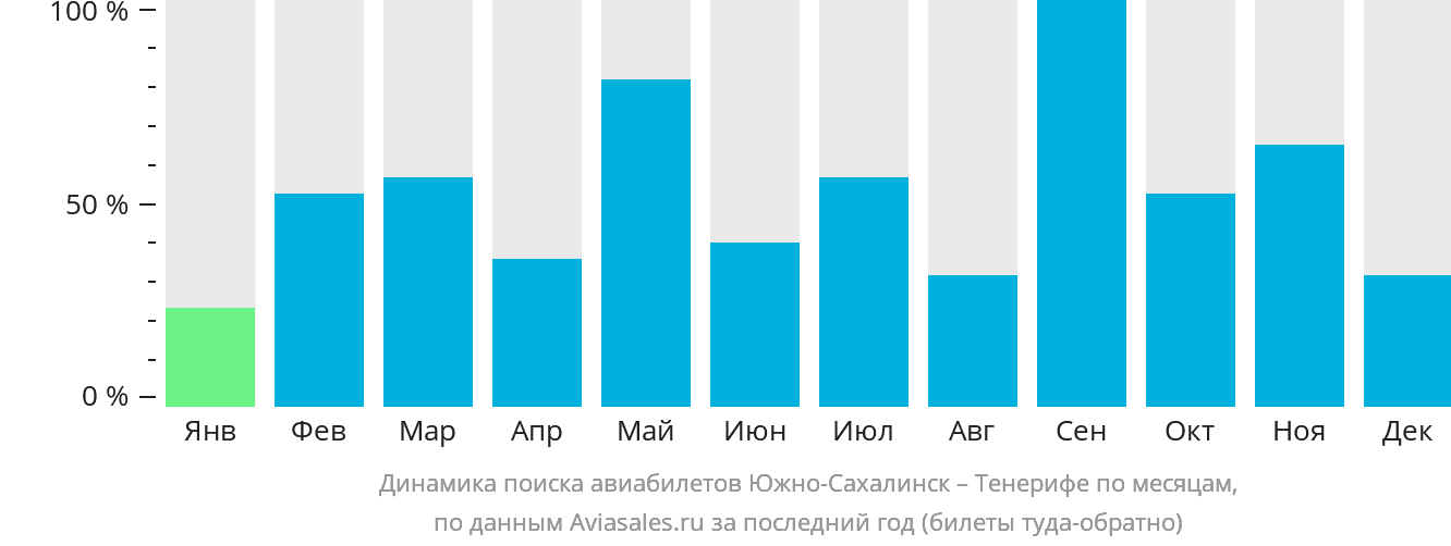 Динамика поиска авиабилетов из Южно-Сахалинска на Тенерифе по месяцам