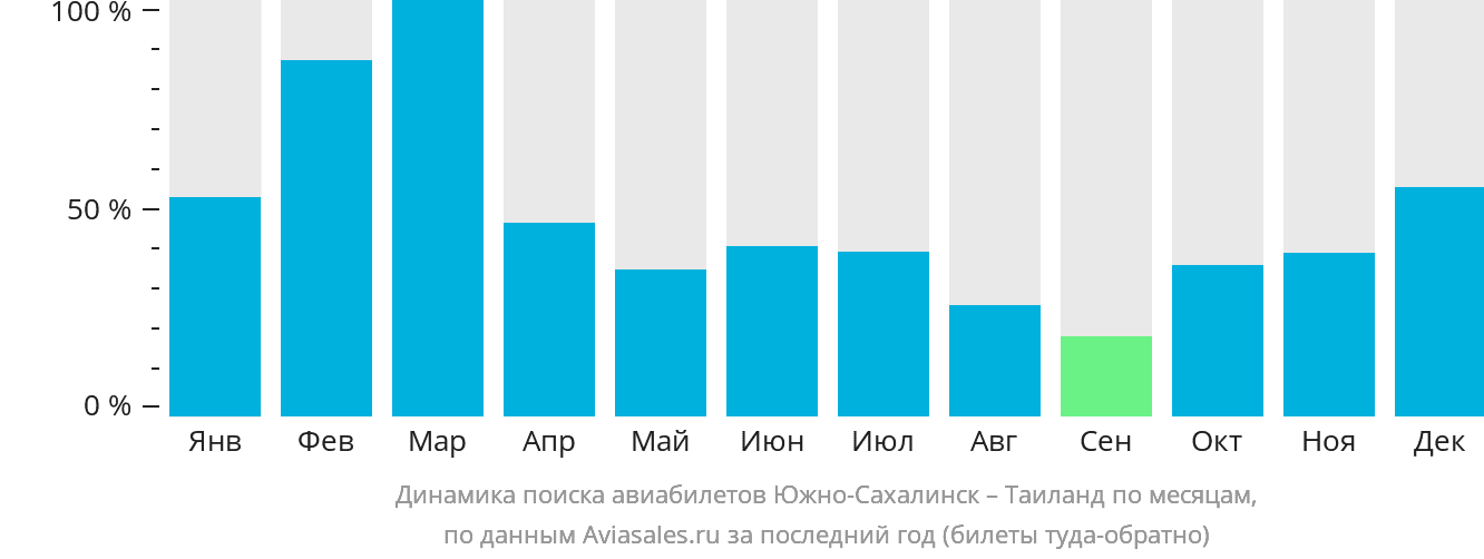 Динамика поиска авиабилетов из Южно-Сахалинска в Таиланд по месяцам