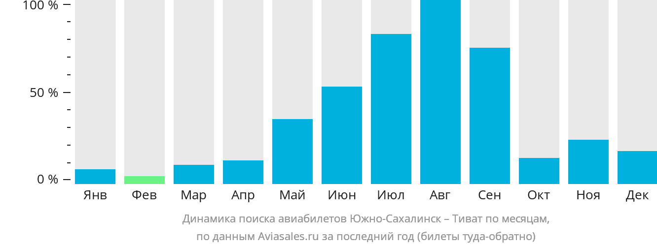 Динамика поиска авиабилетов из Южно-Сахалинска в Тиват по месяцам