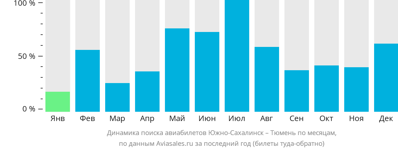 Динамика поиска авиабилетов из Южно-Сахалинска в Тюмень по месяцам