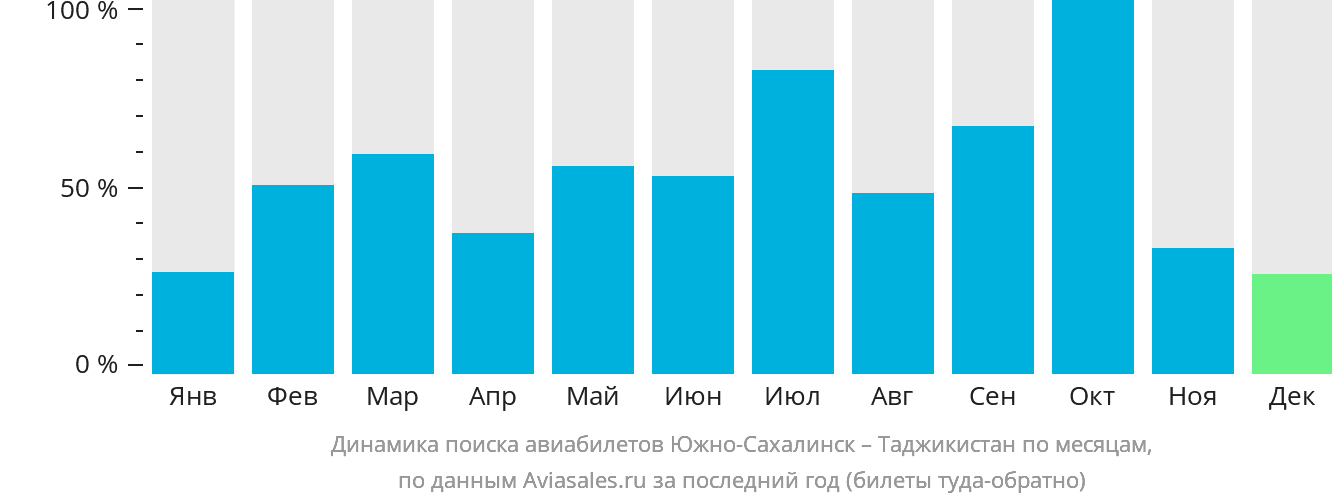 Динамика поиска авиабилетов из Южно-Сахалинска в Таджикистан по месяцам