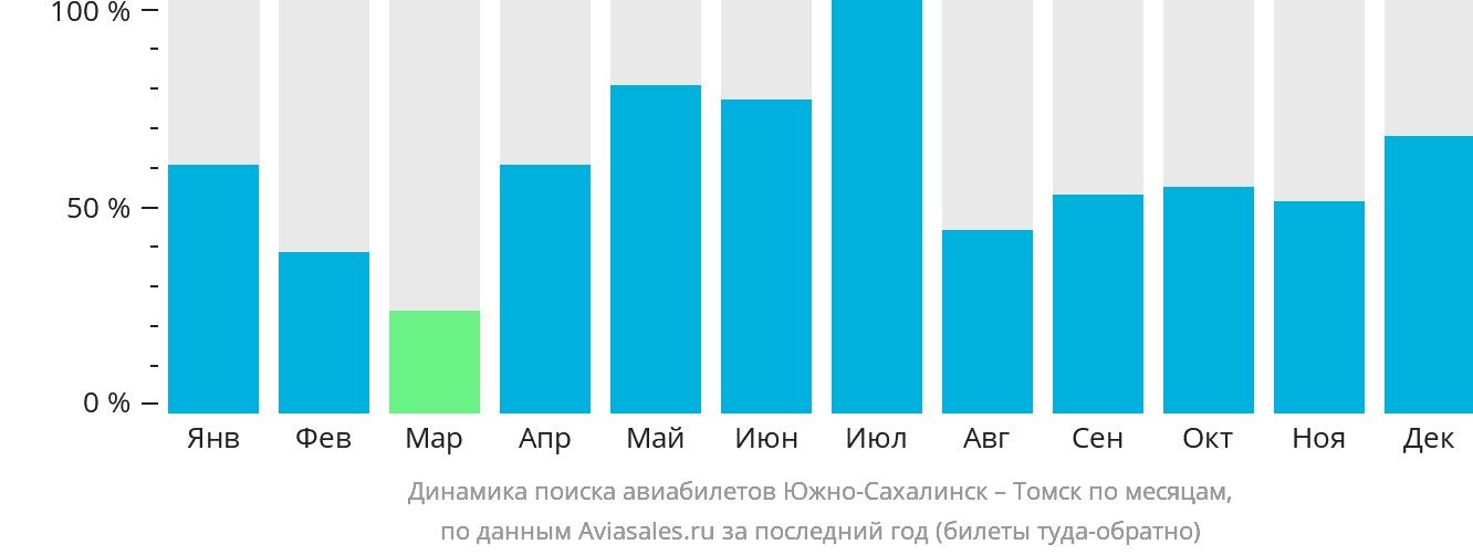 Динамика поиска авиабилетов из Южно-Сахалинска в Томск по месяцам