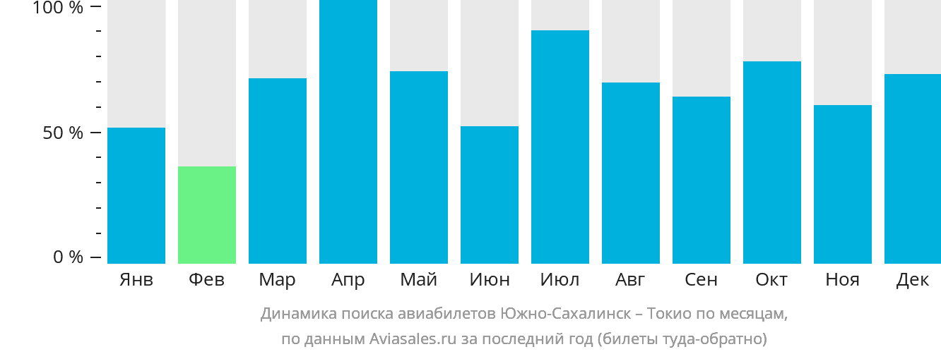 Динамика поиска авиабилетов из Южно-Сахалинска в Токио по месяцам