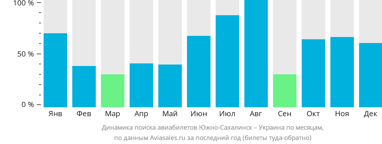 Динамика поиска авиабилетов из Южно-Сахалинска в Украину по месяцам