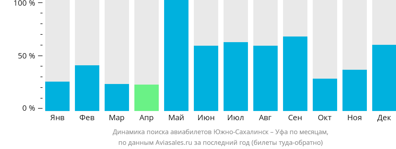 Динамика поиска авиабилетов из Южно-Сахалинска в Уфу по месяцам