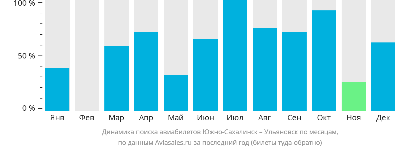 Динамика поиска авиабилетов из Южно-Сахалинска в Ульяновск по месяцам