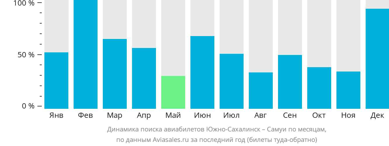 Динамика поиска авиабилетов из Южно-Сахалинска на Самуй по месяцам