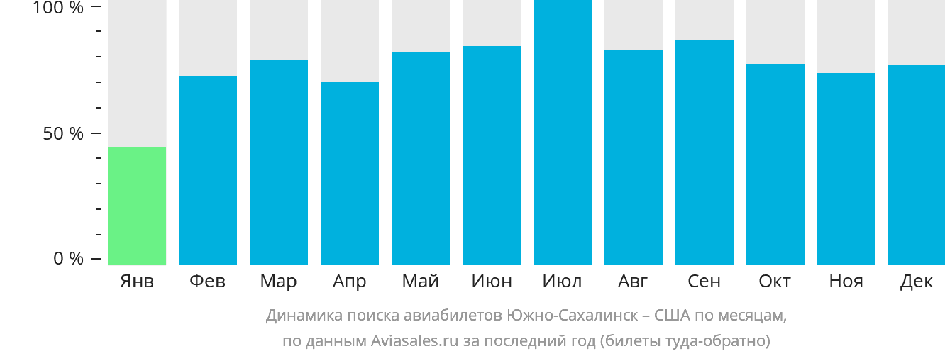 Динамика поиска авиабилетов из Южно-Сахалинска в США по месяцам