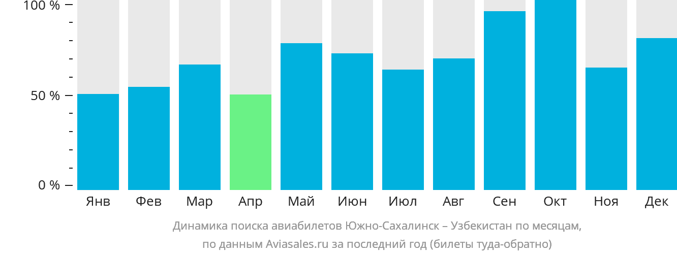 Динамика поиска авиабилетов из Южно-Сахалинска в Узбекистан по месяцам