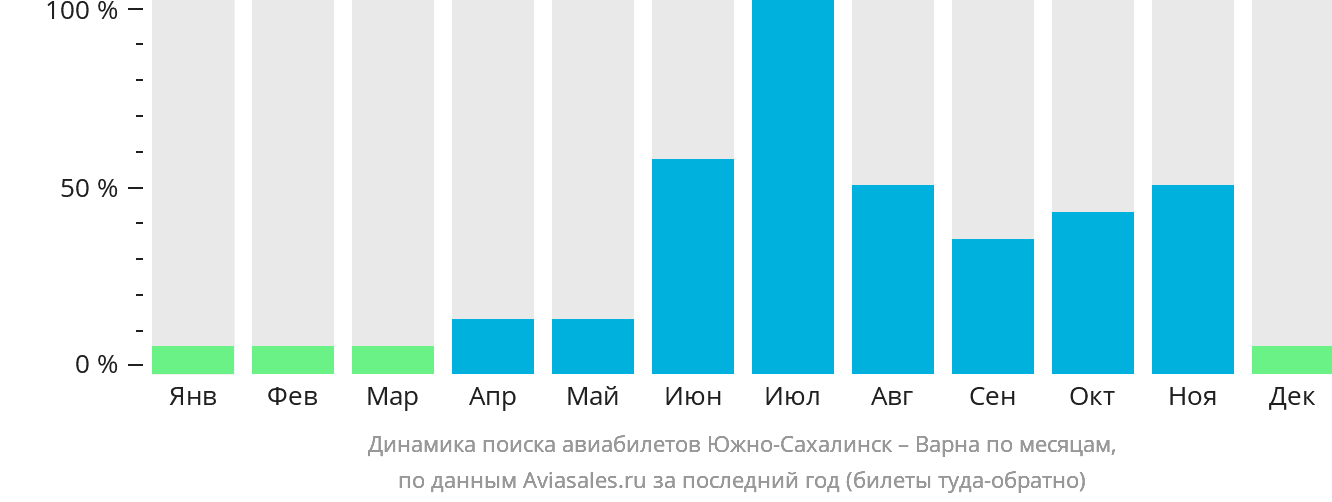 Динамика поиска авиабилетов из Южно-Сахалинска в Варну по месяцам