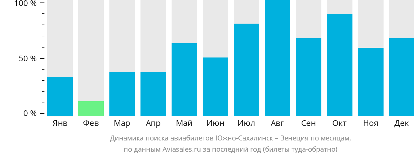 Динамика поиска авиабилетов из Южно-Сахалинска в Венецию по месяцам