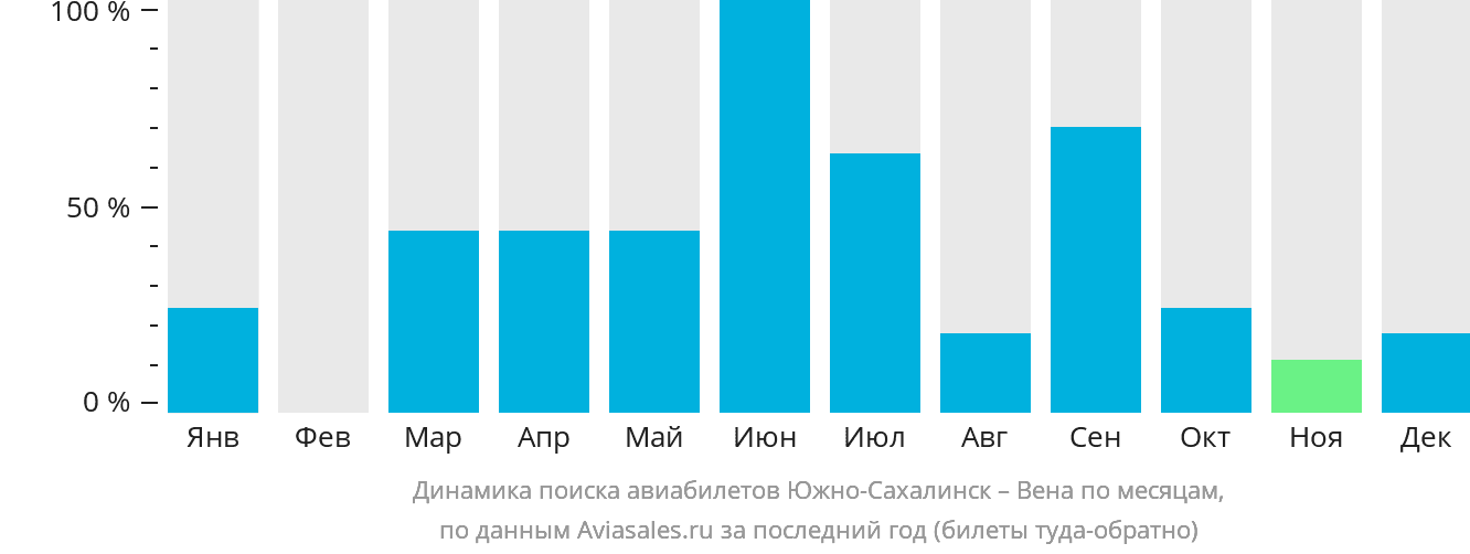 Динамика поиска авиабилетов из Южно-Сахалинска в Вену по месяцам