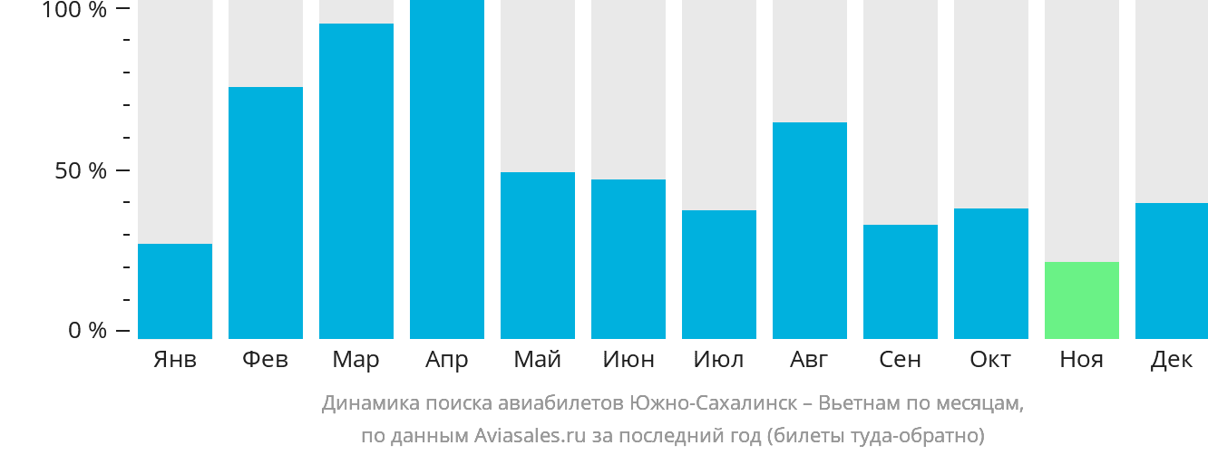 Динамика поиска авиабилетов из Южно-Сахалинска в Вьетнам по месяцам
