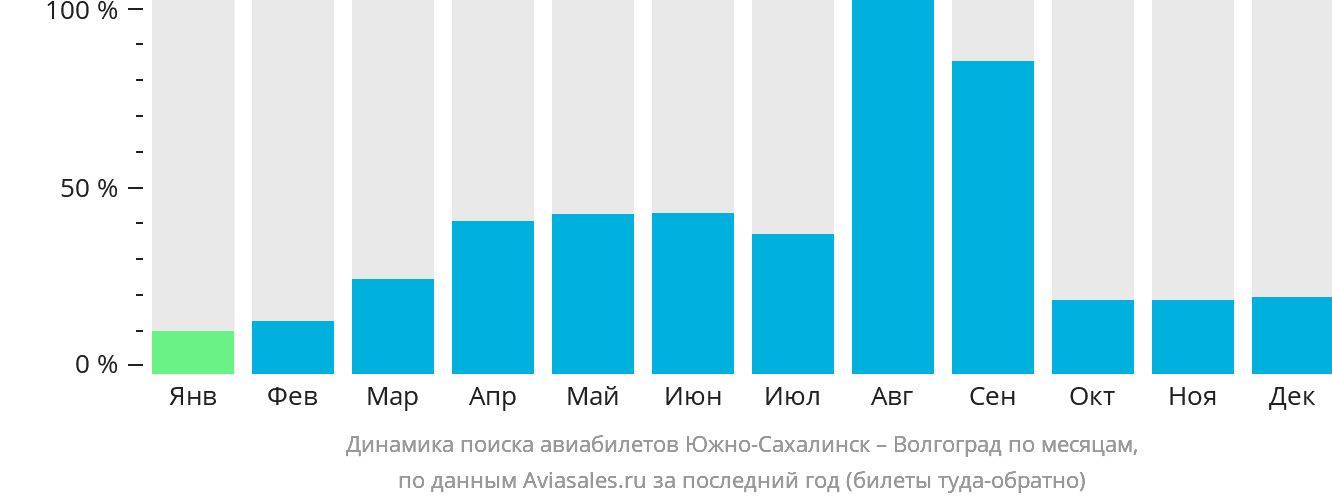Динамика поиска авиабилетов из Южно-Сахалинска в Волгоград по месяцам