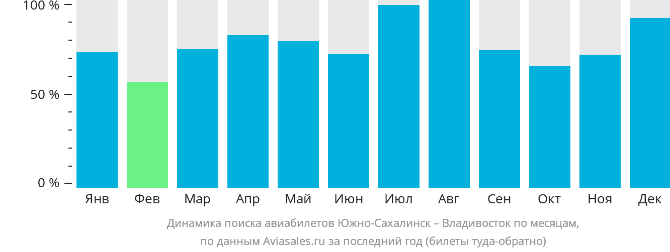 Динамика поиска авиабилетов из Южно-Сахалинска во Владивосток по месяцам
