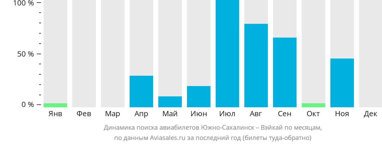 Динамика поиска авиабилетов из Южно-Сахалинска в Вэйхай по месяцам