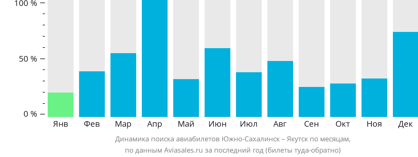 Динамика поиска авиабилетов из Южно-Сахалинска в Якутск по месяцам