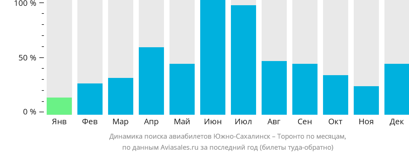 Динамика поиска авиабилетов из Южно-Сахалинска в Торонто по месяцам