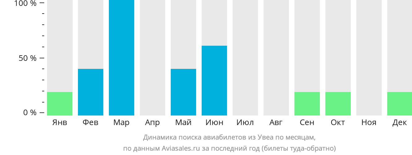 Динамика поиска авиабилетов из Увеа по месяцам