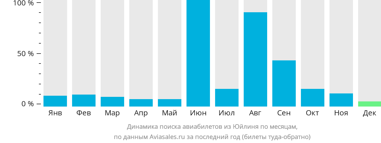 Динамика поиска авиабилетов из Юйлиня по месяцам