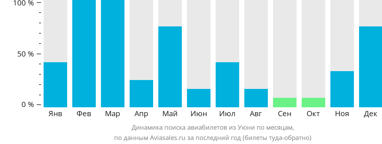 Динамика поиска авиабилетов из Уюни по месяцам