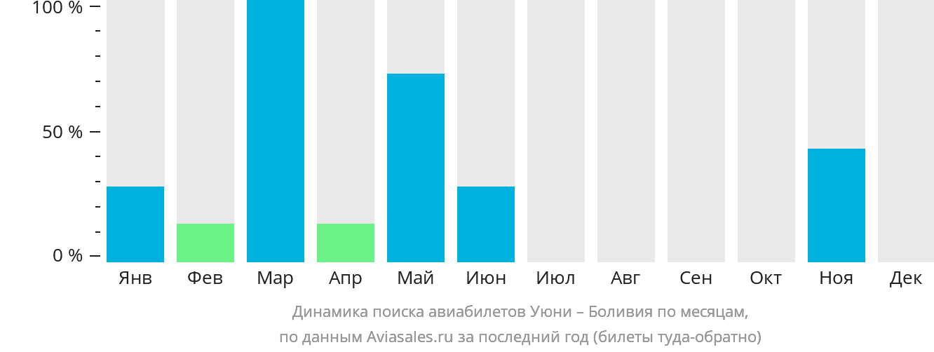 Динамика поиска авиабилетов из Уюни в Боливию по месяцам