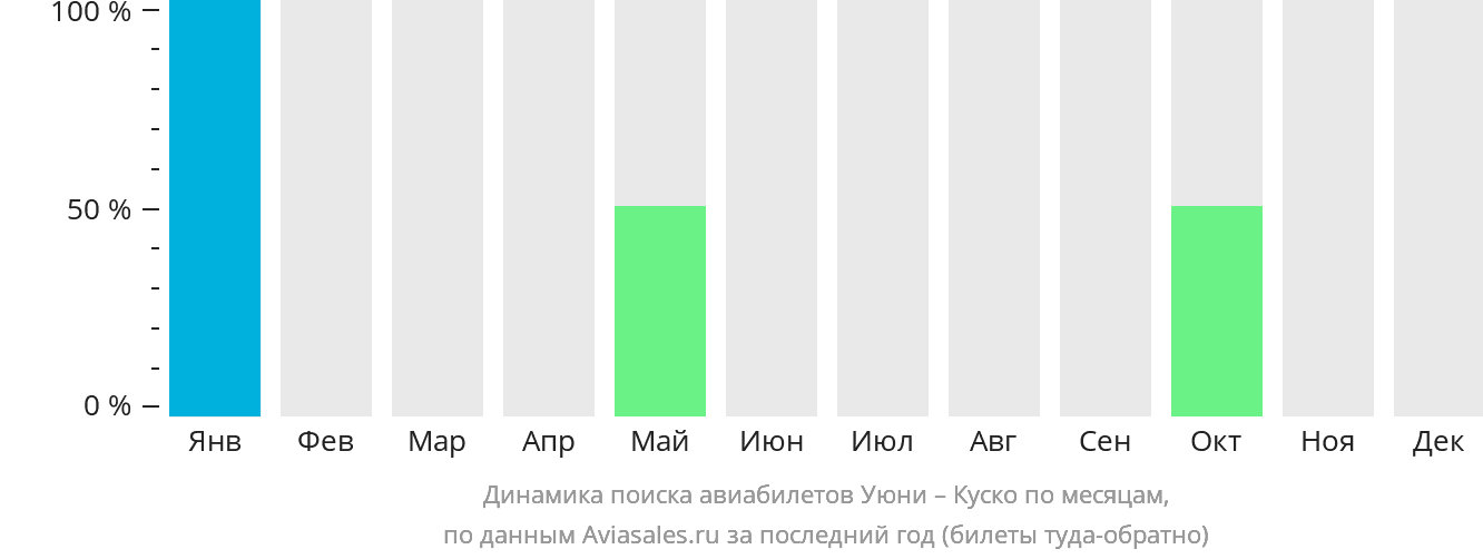 Динамика поиска авиабилетов из Уюни в Куско по месяцам