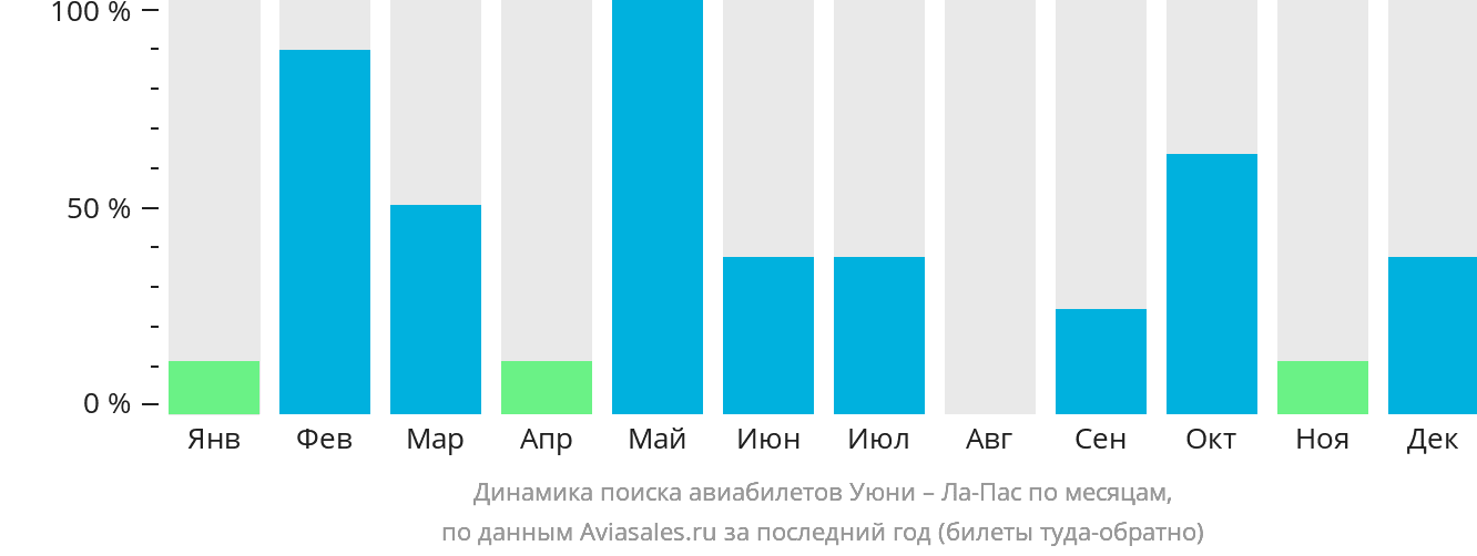 Динамика поиска авиабилетов из Уюни в Ла-Пас по месяцам