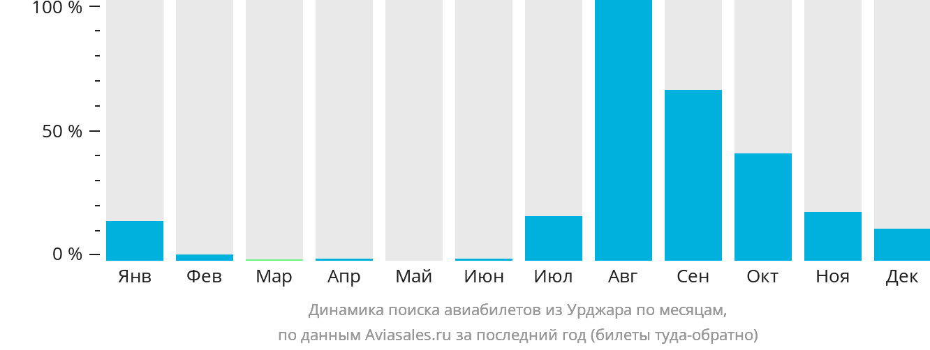 Динамика поиска авиабилетов из Урджара по месяцам