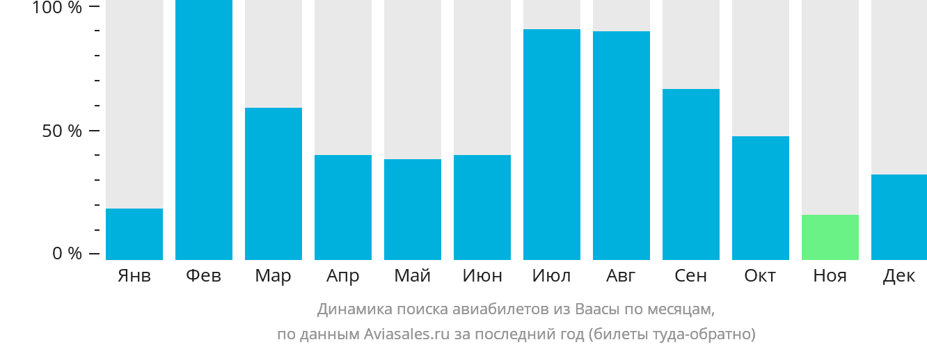 Динамика поиска авиабилетов из Ваасы по месяцам