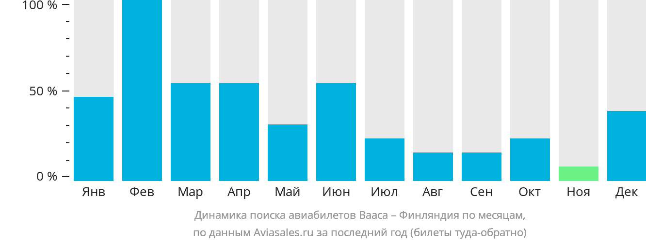Динамика поиска авиабилетов из Ваасы в Финляндию по месяцам