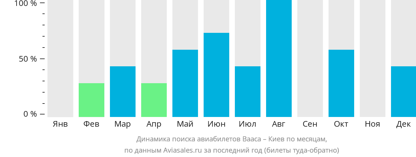 Динамика поиска авиабилетов из Ваасы в Киев по месяцам