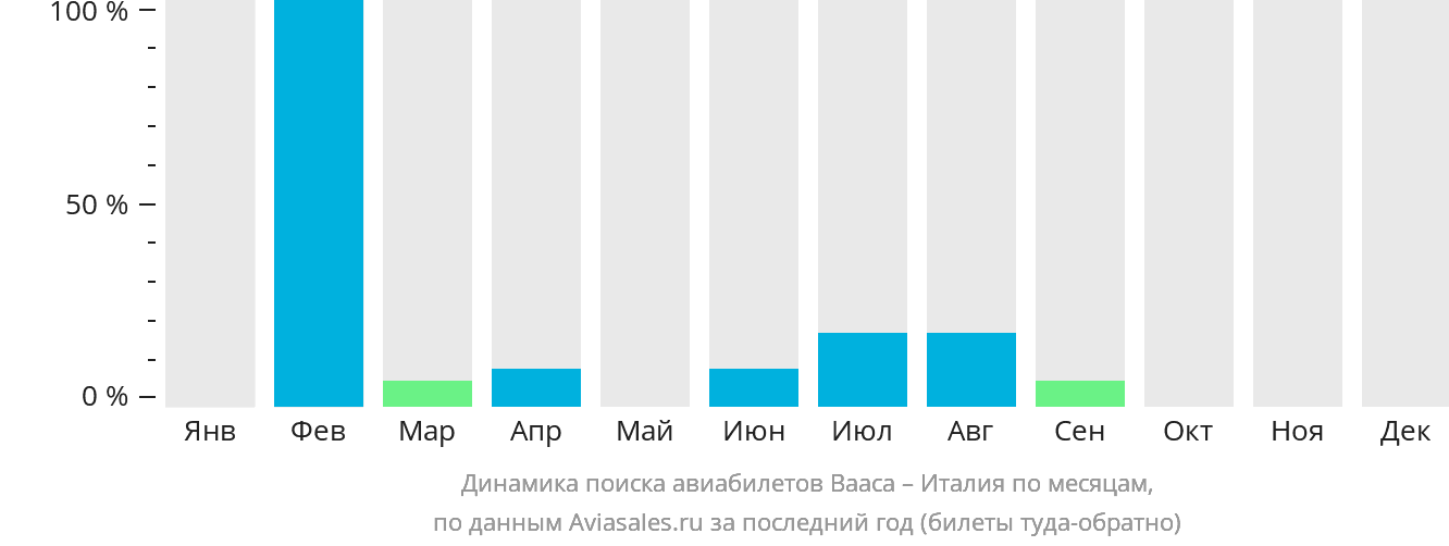 Динамика поиска авиабилетов из Ваасы в Италию по месяцам