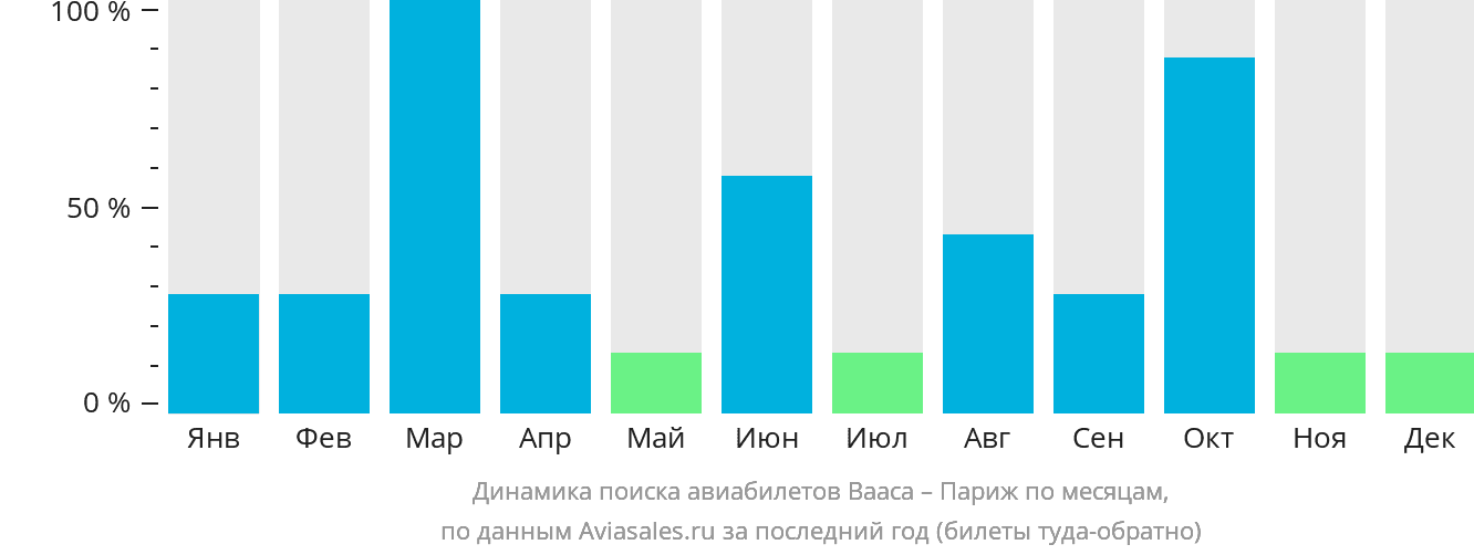 Динамика поиска авиабилетов из Ваасы в Париж по месяцам