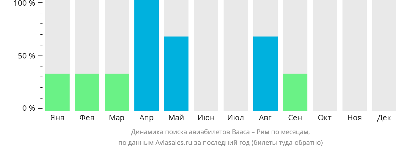 Динамика поиска авиабилетов из Ваасы в Рим по месяцам